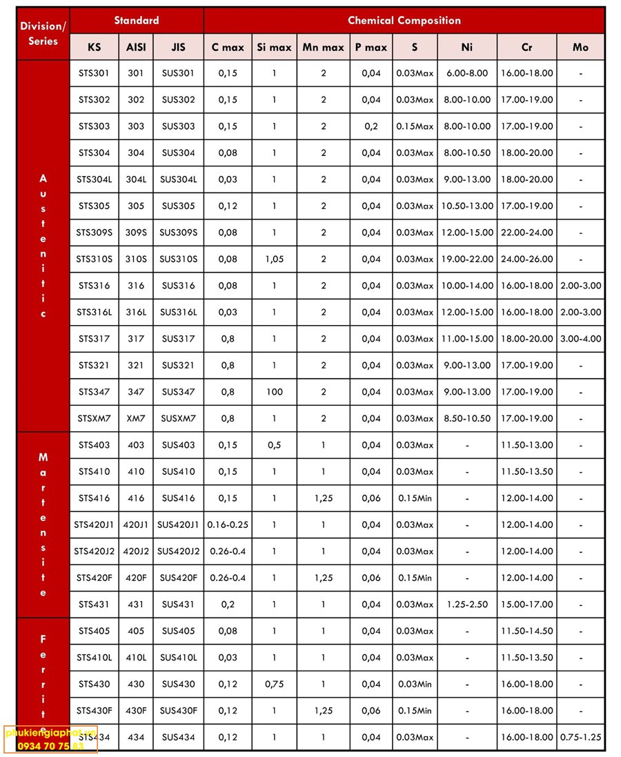 Bang thanh phan Hoa hoc cua inox 304 inoxthaiduong