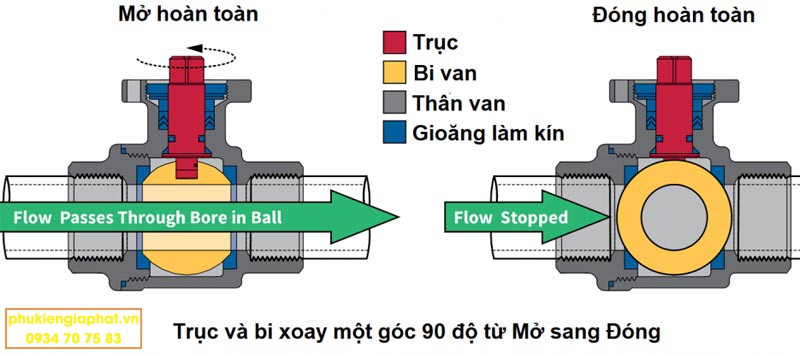 nguyen li hoat dong cua van bi
